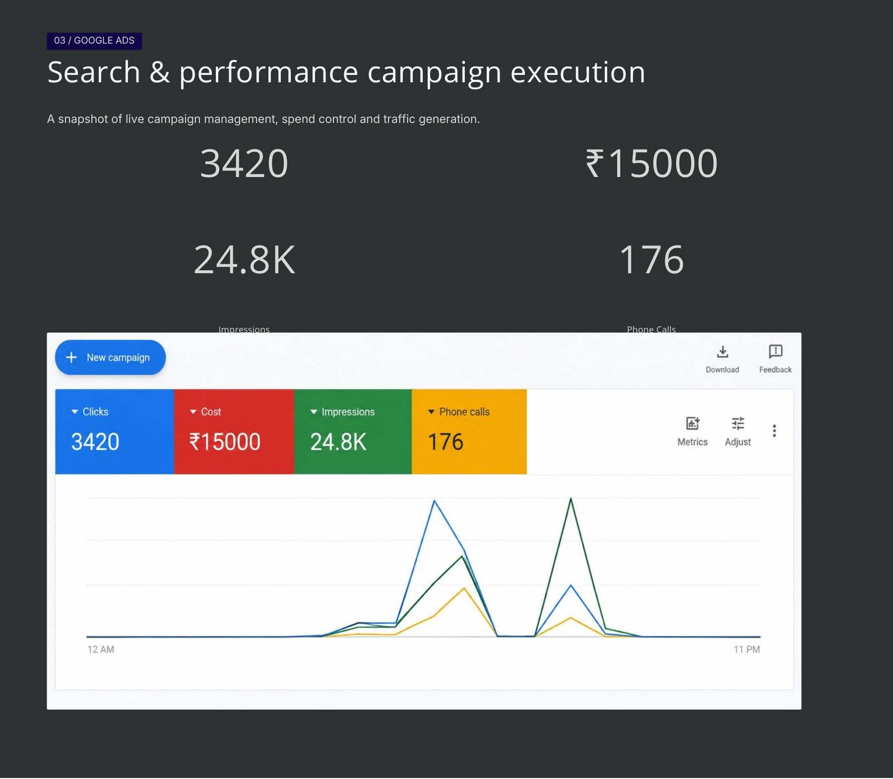 Google Ads campaign dashboard screenshot with clicks, cost, impressions and phone calls