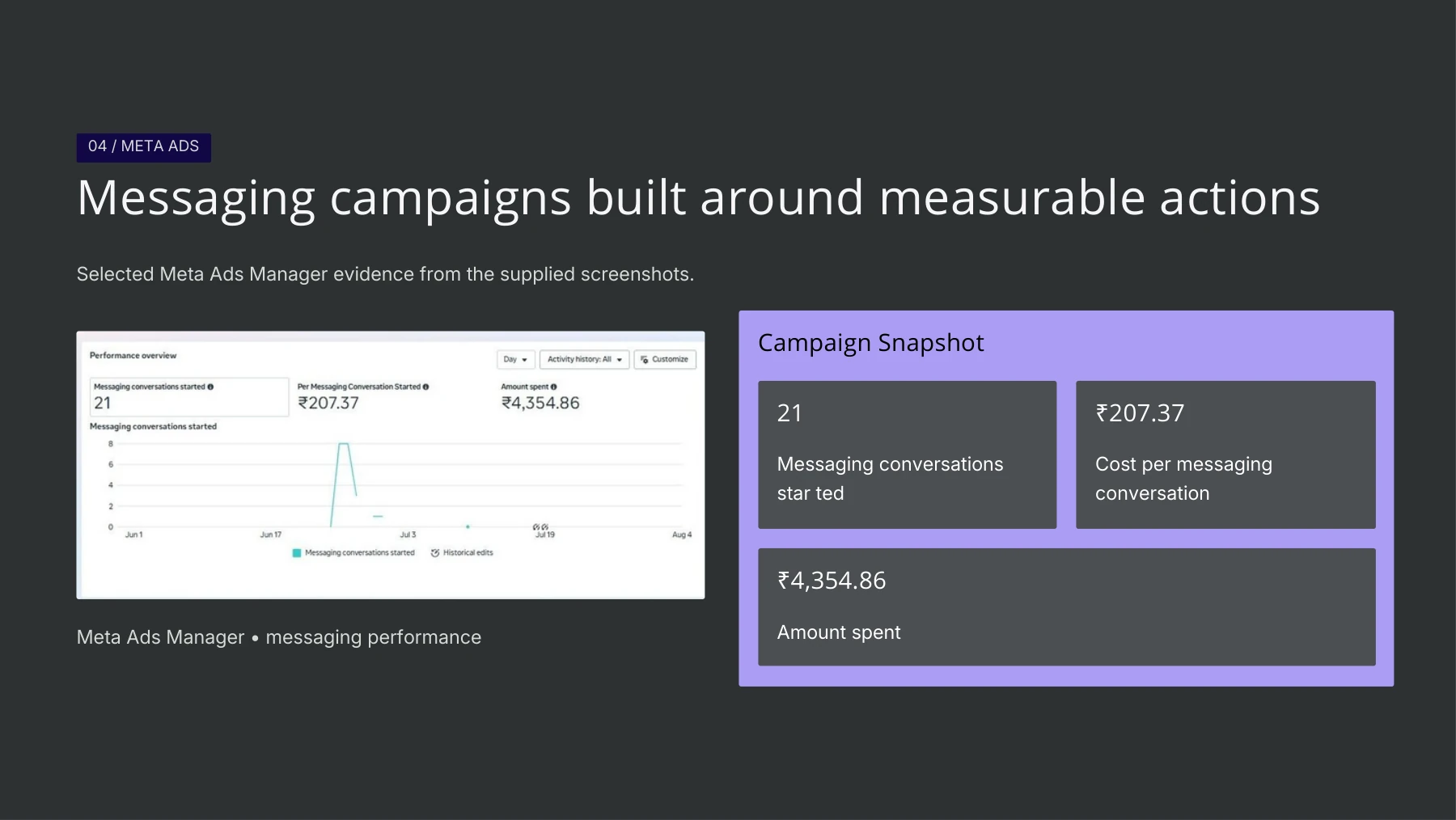 Meta Ads Manager messaging performance screenshot with spend and conversation metrics